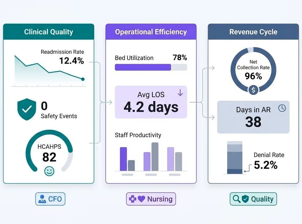Revenue cycle management analytics dashboard displayed on a healthcare office monitor